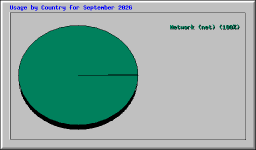 Usage by Country for September 2026