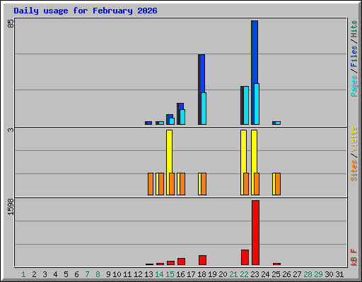 Daily usage for February 2026