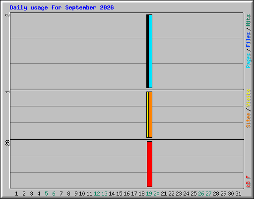 Daily usage for September 2026