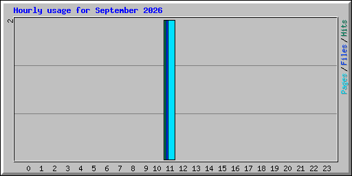 Hourly usage for September 2026