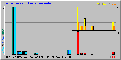 Usage summary for aicontrole.nl