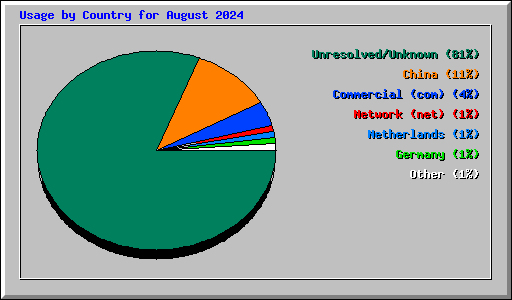 Usage by Country for August 2024