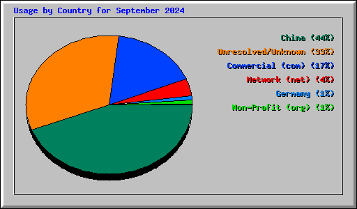 Usage by Country for September 2024