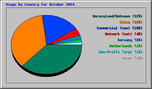 Usage by Country for October 2024