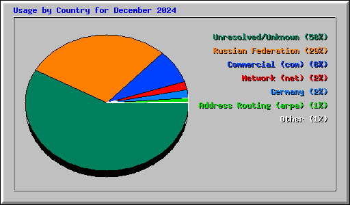 Usage by Country for December 2024