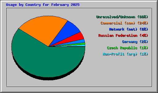 Usage by Country for February 2025