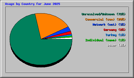 Usage by Country for June 2025