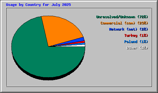 Usage by Country for July 2025