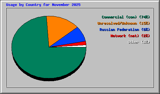 Usage by Country for November 2025
