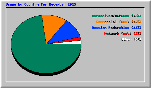 Usage by Country for December 2025