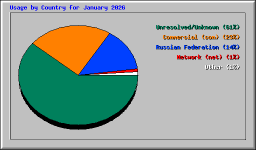 Usage by Country for January 2026