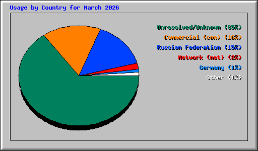 Usage by Country for March 2026