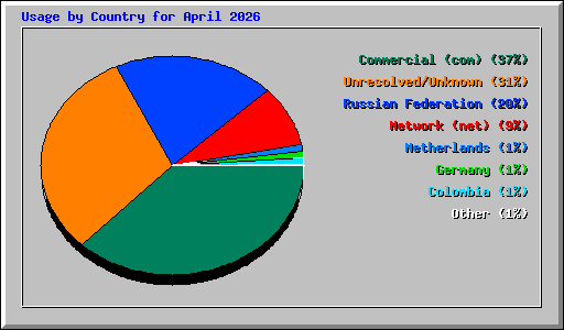 Usage by Country for April 2026