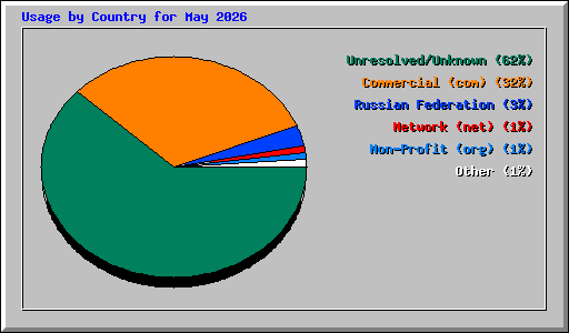 Usage by Country for May 2026