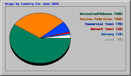 Usage by Country for June 2026
