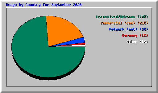 Usage by Country for September 2026