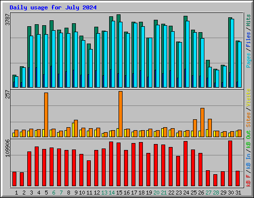 Daily usage for July 2024