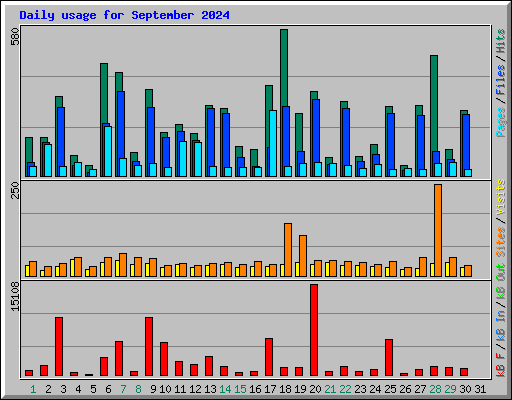 Daily usage for September 2024