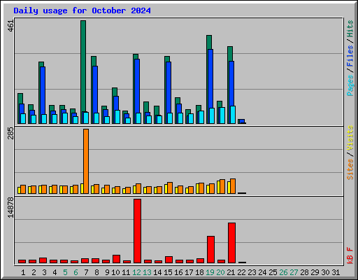 Daily usage for October 2024