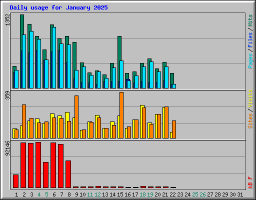 Daily usage for January 2025