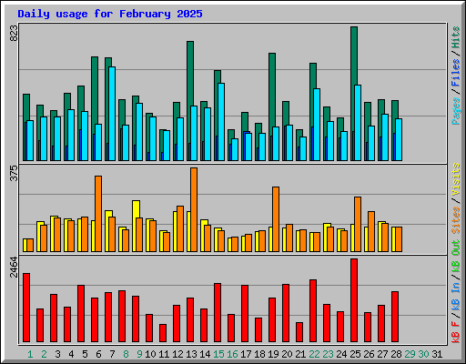 Daily usage for February 2025