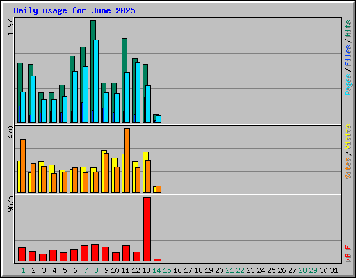 Daily usage for June 2025