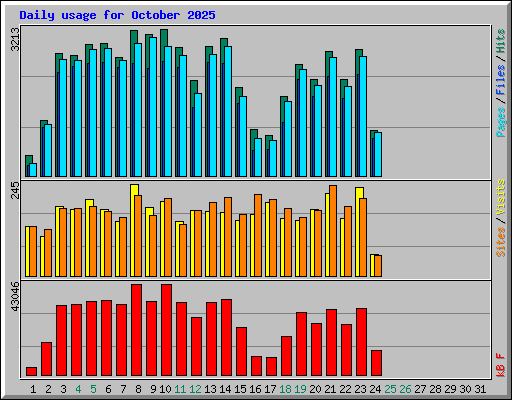 Daily usage for October 2025
