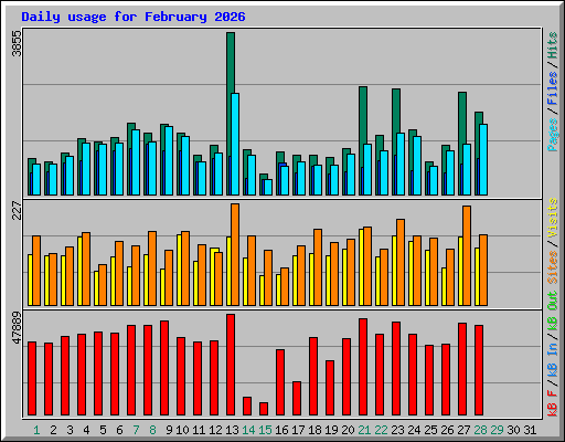 Daily usage for February 2026