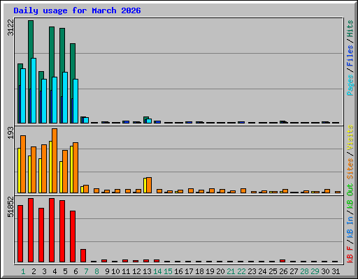 Daily usage for March 2026