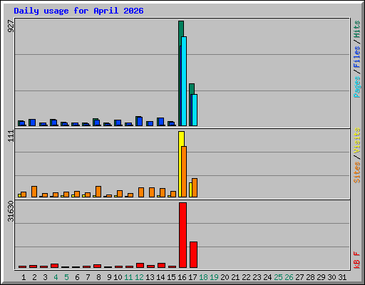 Daily usage for April 2026