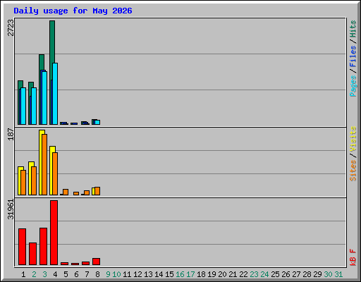 Daily usage for May 2026