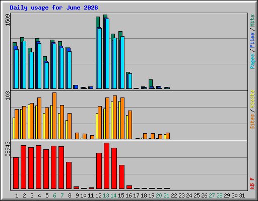Daily usage for June 2026