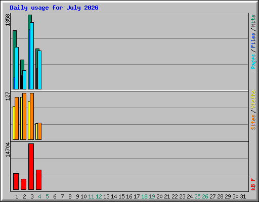 Daily usage for July 2026