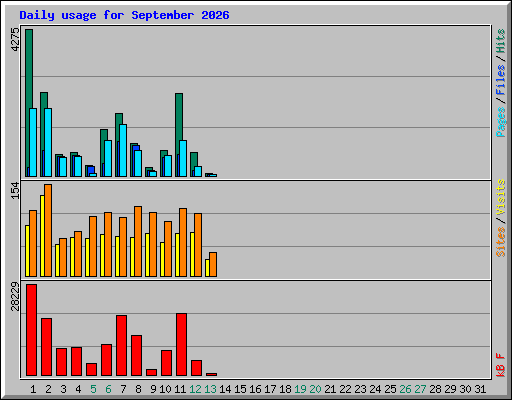 Daily usage for September 2026