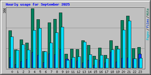 Hourly usage for September 2025