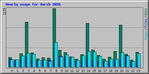 Hourly usage for March 2026