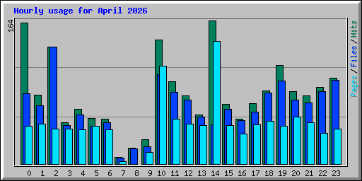 Hourly usage for April 2026