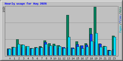 Hourly usage for May 2026