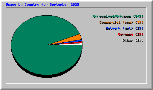 Usage by Country for September 2025