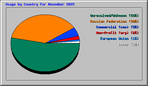Usage by Country for November 2025
