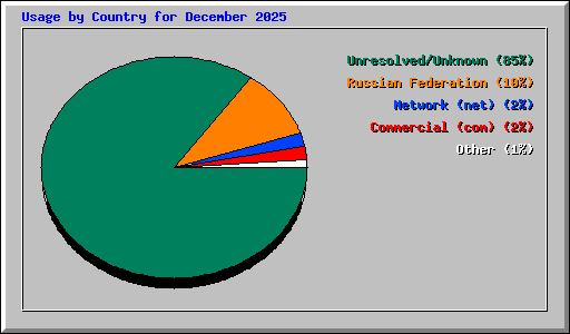 Usage by Country for December 2025