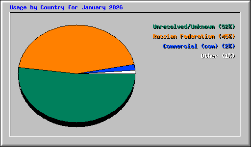 Usage by Country for January 2026