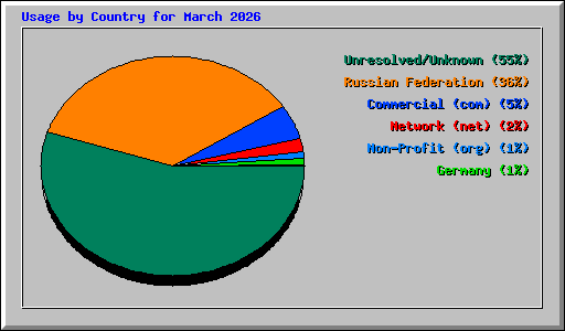 Usage by Country for March 2026