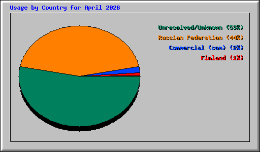 Usage by Country for April 2026