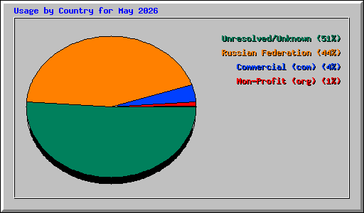 Usage by Country for May 2026