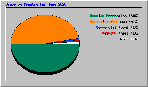 Usage by Country for June 2026