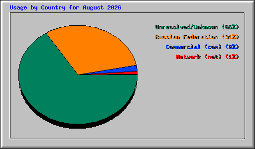 Usage by Country for August 2026