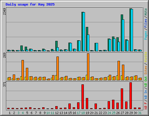 Daily usage for May 2025