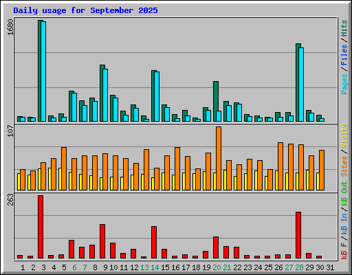 Daily usage for September 2025