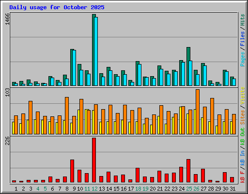 Daily usage for October 2025